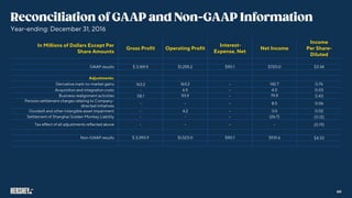 Year-ending: December 31, 2016
In Millions of Dollars Except Per
Share Amounts
Gross Profit Operating Profit
Interest-
Expense, Net
Net Income
Income
Per Share-
Diluted
GAAP results $ 3,169.5 $1,255.2 $90.1 $720.0 $3.34
Adjustments:
Derivative mark-to-market gains 163.2 142.7 0.76
Acquisition and integration costs 6.5 4.0 0.03
Business realignment activities 93.9 79.9
Pension settlement charges relating to Company-
directed initiatives
8.5 0.06
Goodwill and other intangible asset impairment 4.2 3.0 0.02
Settlement of Shanghai Golden Monkey Liability (26.7)
Tax effect of all adjustments reflected above
Non-GAAP results $ 3,390.9 $1,523.0 $90.1 $931.6
60
 