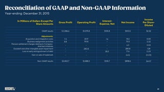 Year-ending: December 31, 2015
In Millions of Dollars Except Per
Share Amounts
Gross Profit Operating Profit
Interest-
Expense, Net
Net Income
Income
Per Share-
Diluted
GAAP results $ 3,386.6 $1,075.8 $105.8 $513.0 $2.32
Adjustments:
Acquisition and integration costs 20.9 14.2 0.05
Business realignment activities 110.8 73.0
Pension settlement charges relating to Company-
directed initiatives
6.3 0.03
Goodwill and other intangible asset impairment 280.8 1.28
Loss on early extinguishment of debt 17.6
Gain on sale of trademark
Non-GAAP results $3,402.7 $1,488.3 $135.7 $898.6
61
 