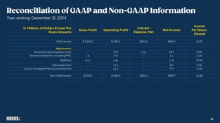 Year-ending: December 31, 2014
In Millions of Dollars Except Per
Share Amounts
Gross Profit Operating Profit
Interest-
Expense, Net
Net Income
Income
Per Share-
Diluted
GAAP results $ 3,336.2 $1,392.3 $(83.5) $846.9 $3.77
Adjustments:
Acquisition and integration costs 14.9 10.3 0.05
Business realignment, including PNC 12.0
NSRPE(1) (1.3) (0.01)
India impairment 14.3 0.06
Loss on anticipated Mauna Loa divestiture 17.4
Non-GAAP results $3,335.1 $1,455.5 $(85.1) $895.9
62
 