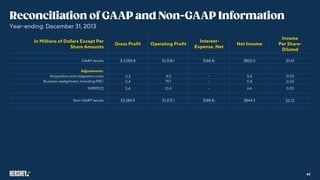 Year-ending: December 31, 2013
In Millions of Dollars Except Per
Share Amounts
Gross Profit Operating Profit
Interest-
Expense, Net
Net Income
Income
Per Share-
Diluted
GAAP results $ 3,280.8 $1,338.1 $(88.4) $820.5 $3.61
Adjustments:
Acquisition and integration costs 4.0 5.4 0.03
Business realignment, including PNC 19.1
NSRPE(1) 6.6 0.03
Non-GAAP results $3,286.9 $1,372.1 $(88.4) $844.3
63
 
