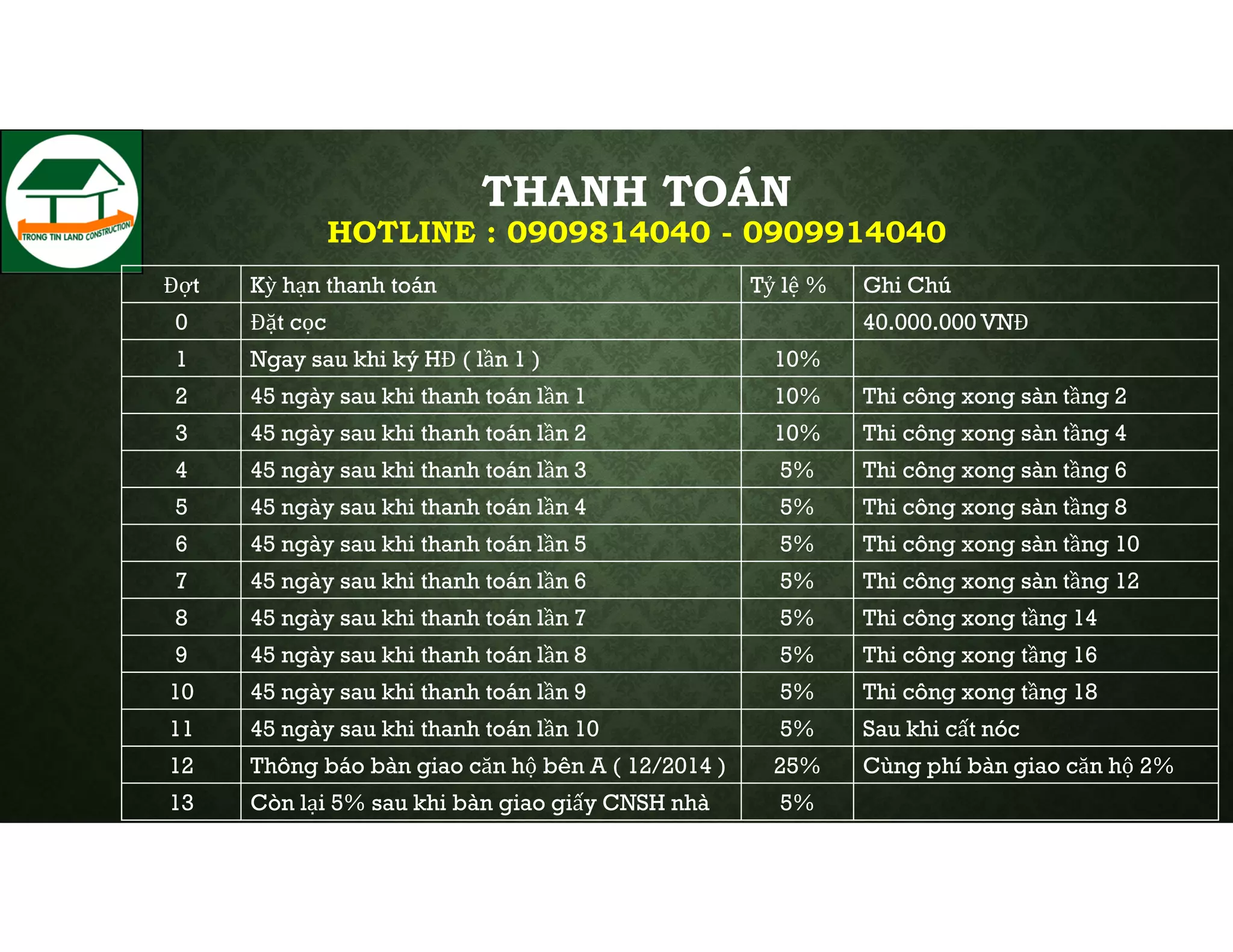 THANH TOÁN
HOTLINE : 0909814040 - 0909914040
Đợt

Kỳ hạn thanh toán

Tỷ lệ %

Ghi Chú

0

Đặt cọc

1

Ngay sau khi ký HĐ ( lần 1 )

10%

2

45 ngày sau khi thanh toán lần 1

10%

Thi công xong sàn tầng 2

3

45 ngày sau khi thanh toán lần 2

10%

Thi công xong sàn tầng 4

4

45 ngày sau khi thanh toán lần 3

5%

Thi công xong sàn tầng 6

5

45 ngày sau khi thanh toán lần 4

5%

Thi công xong sàn tầng 8

6

45 ngày sau khi thanh toán lần 5

5%

Thi công xong sàn tầng 10

7

45 ngày sau khi thanh toán lần 6

5%

Thi công xong sàn tầng 12

8

45 ngày sau khi thanh toán lần 7

5%

Thi công xong tầng 14

9

45 ngày sau khi thanh toán lần 8

5%

Thi công xong tầng 16

10

45 ngày sau khi thanh toán lần 9

5%

Thi công xong tầng 18

11

45 ngày sau khi thanh toán lần 10

5%

Sau khi cất nóc

12

Thông báo bàn giao căn hộ bên A ( 12/2014 )

25%

Cùng phí bàn giao căn hộ 2%

13

Còn lại 5% sau khi bàn giao giấy CNSH nhà

5%

40.000.000 VNĐ

 