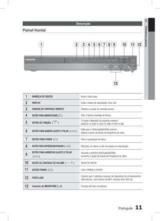 01

Descrição

MIC 1

1

2

MIC 2

3 4 5 6 7 8 9

MIC 1

10

11 12

MIC 2

13
1

BANDEJA DE DISCOS

Insira o disco aqui.

2

DISPLAY

Exibe o status de reprodução, hora, etc.

3

SENSOR DO CONTROLE REMOTO

Detecta os sinais do controle remoto.

4

BOTÃO PARA ABRIR/FECHAR (

Abre e fecha a bandeja de discos

5

BOTÃO DE FUNÇÃO (

6

BOTÃO PARA BAIXAR AJUSTE E PULAR (

7

BOTÃO PARA PARAR (

8

BOTÃO PARA REPRODUZIR/PAUSAR (

9

BOTÃO PARA AUMENTAR AJUSTE E PULAR
(
)

)

O modo é alternado da seguinte maneira:
DVD/CD ➞ D.IN ➞ AUX ➞ USB ➞ FM ➞ AM.

)
)

)

Volta para o título/capítulo/trilha anterior.
Abaixa o ajuste da banda da freqüência de rádio.
Pára a reprodução do disco.

)

Reproduz um disco ou dá uma pausa na reprodução.
Vai para o próximo título/capítulo/trilha.
Aumenta o ajuste da banda da freqüência de rádio.

10

BOTÃO DE CONTROLE DE VOLUME (

11

BOTÃO POWER (

12

PORTA USB

Conecte aqui e reproduza arquivos de dispositivos de armazenamento
USB externos, como leitores de MP3, memória ﬂash USB, etc.

13

Conector de MICROFONE (1, 2)

Conecta até dois microfones.

)

,

)

Ajuste de volume.
Liga e desliga o produto.

Português

11

Primeiros passos

Painel frontal

 