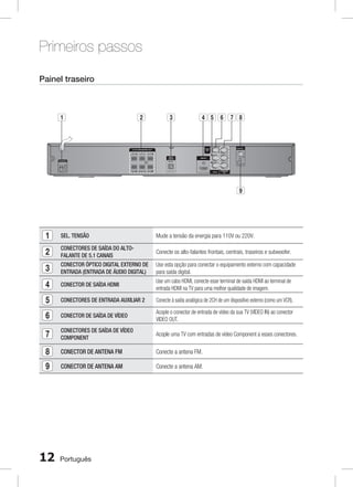 Primeiros passos
Painel traseiro

1

2

3

4 5

6

RADIO ANT.

VIDEO
OUT

VOLTAGE SEL.

DIGITAL
AUDIO IN

7 8

FM

HDMI OUT

OPTICAL
AM

220V

110V

AUX IN

COMPONENT
OUT

9

1

SEL. TENSÃO

2
3

CONECTORES DE SAÍDA DO ALTOFALANTE DE 5.1 CANAIS
CONECTOR ÓPTICO DIGITAL EXTERNO DE
ENTRADA (ENTRADA DE ÁUDIO DIGITAL)

4

CONECTOR DE SAÍDA HDMI

Use um cabo HDMI, conecte esse terminal de saída HDMI ao terminal de
entrada HDMI na TV para uma melhor qualidade de imagem.

5

CONECTORES DE ENTRADA AUXILIAR 2

Conecte à saída analógica de 2CH de um dispositivo externo (como um VCR).

6

CONECTOR DE SAÍDA DE VÍDEO

Acople o conector de entrada de vídeo da sua TV (VIDEO IN) ao conector
VIDEO OUT.

7

CONECTORES DE SAÍDA DE VÍDEO
COMPONENT

Acople uma TV com entradas de vídeo Component a esses conectores.

8

CONECTOR DE ANTENA FM

Conecte a antena FM.

9

CONECTOR DE ANTENA AM

Conecte a antena AM.

12

Português

Mude a tensão da energia para 110V ou 220V.
Conecte os alto-falantes frontais, centrais, traseiros e subwoofer.
Use esta opção para conectar o equipamento externo com capacidade
para saída digital.

 