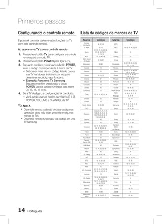 Primeiros passos
Configurando o controle remoto
É possível controlar determinadas funções da TV
com este controle remoto.
Ao operar uma TV com o controle remoto
1. Pressione o botão TV para configurar o controle
remoto para o modo TV.
2. Pressione o botão POWER para ligar a TV.
3. Enquanto mantém pressionado o botão POWER,
insira o código correspondente à marca da TV.
~ Se houver mais de um código listado para a
sua TV na tabela, insira um por vez para
determinar o código que funciona.
~ Exemplo: Para uma TV Samsung
Enquanto mantém pressionado o botão
POWER, use os botões numéricos para inserir
00, 15, 16, 17 e 40.
4.  e a TV desligar, a configuração foi concluída.
S
~ Você pode usar os botões numéricos (0 a 9),
POWER, VOLUME e CHANNEL da TV.

Lista de códigos de marcas de TV
Marca

Código

Marca

56, 57, 58

MTC

18

01, 15
01, 02, 03, 04, 05, 06,
07, 08, 09, 10, 11,
12, 13, 14
01, 18, 40, 48

NEC

18, 19, 20, 40, 59, 60

Nikei

03

Onking

03

57, 58, 81

Onwa

Brocsonic

59, 60

Panasonic
Penney

Admiral
(M.Wards)
A Mark
Anam
AOC
Bell  Howell
(M.Wards)

Código

03

`

O controle remoto pode não funcionar ou algumas
operações talvez não sejam possíveis em algumas
marcas de TVs.
O controle remoto funcionará, por padrão, em uma
TV Samsung.

03

Philco

Citizen

03, 18, 25

Philips

Cinema

97

Pioneer

Classic

03

Portland

15, 18, 59

Concerto

18

Proton

40

Contec

46

Quasar

06, 66, 67

Coronado

15
03, 05, 61, 82, 83, 84

Radio Shack
RCA/

17, 48, 56, 60, 61, 75

Craig
Croslex

62

Proscan
Realistic

Crown

03

Sampo

Curtis Mates

59, 61, 63

Samsung

CXC

Sanyo
Scott

03, 40, 60, 61

Daytron

03
02, 03, 04, 15, 16, 17, 18,
19, 20, 21, 22, 23, 24, 25,
26, 27, 28, 29, 30, 32, 34,
35, 36, 48, 59, 90
40

40
00, 15, 16, 17, 40, 43, 46,
47, 48, 49,
19, 61, 65

Sears

15, 18, 19

Dynasty

03

19, 65

Sharp
Signature
2000
(M.Wards)
Sony

15, 57, 64

03, 15, 40, 46, 59, 61,
64, 82, 83, 84, 85

Fisher

`

18

Emerson

✎ NOTA

Candle
Cetronic

06, 07, 08, 09, 54, 66,
67, 73, 74
18
03, 15, 17, 18, 48, 54,
59, 62, 69, 90
15, 17, 18, 40, 48,
54, 62, 72
63, 66, 80, 91

50, 51, 52, 53, 55

Daewoo

18, 59, 67, 76, 77, 78,
92, 93, 94
03, 19

57, 58

Funai

03

Soundesign

03, 40

Futuretech
General
Electric (GE)

03
06, 40, 56, 59, 66,
67, 68

Spectricon

01

Hall Mark

40

Sylvania

Hitachi

15, 18, 50, 59, 69

Symphonic

18, 40, 48, 54, 59,
60, 62
61, 95, 96

Inkel

45

Tatung

06

JC Penny

56, 59, 67, 86

Techwood

18

JVC

70

Teknika

03, 15, 18, 25

SSS

18

KTV

59, 61, 87, 88

TMK

18, 40

KEC

03, 15, 40

Toshiba

19, 57, 63, 71

KMC

15
01, 15, 16, 17, 37, 38,
39, 40, 41, 42, 43, 44

Vidtech

18

Videch

59, 60, 69

18

Wards

15, 17, 18, 40, 48,
54, 60, 64

Yamaha

18

York

40

LG (Goldstar)
Luxman

Marantz

19, 54, 56, 59, 60, 62,
63, 65, 71
15, 17, 18, 48, 54, 59,
60, 62, 72, 89
40, 54

Yupiteru

03

Matsui

54

Zenith

58, 79

LXI (Sears)
Magnavox

MGA
Mitsubishi/
MGA

14

Português

18, 40

Zonda

01

18, 40, 59, 60, 75

Dongyang

03, 54

 