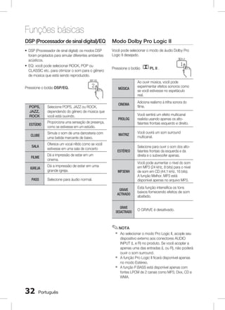 Funções básicas
DSP (Processador de sinal digital)/EQ

Modo Dolby Pro Logic II

POWER

FUNCTION
DISC MENU TV SOURCE
TITLE

Você pode selecionar o modo de áudio Dolby Pro
~ DSP (Processador de sinal digital): os modos DSP
A
B
C
Logic II desejado.
foram projetados para simular diferentes ambientes
FUNCTION
POWER
PL
DSP / EQ
DISC MENU TV SOURCE
acústicos.
TITLE
1
2
~ EQ: você pode selecionar ROCK, POP ou
PL II .
CD RIPPING
REPEAT
TUNER Pressione o botão
CLASSIC etc. para otimizar o som para o gêneroMEMORY
4
5
A
B
C
D
de música que está sendo reproduzido.
PL

DSP / EQ

1

2

3

REPEAT

CD RIPPING

DIMMER

4

Pressione o botão DSP/EQ.

5

6
MIC VOL

INFO

MÚSICA

TV CH V

+

Selecione para ouvir o som dos altofalantes frontais da esquerda e da
TUNING V
direita e o subwoofer apenas.
Você pode aumentar o nível do som
SELECT
em MP3 (24 kHz, 8 bits) para o nívelSAMSUNG
de som em CD (44,1 kHz, 16 bits).
A função Melhor. MP3 está
disponível apenas no arquivo MP3.

GRAVE
ACTIVADO

Esta função intensifica os tons
baixos fornecendo efeitos de som
abafado.

Dá a impressão de estar em uma
grande igreja.

LS

IGREJA

Você ouvirá um som surround
multicanal.

O
TO

Dá a impressão de estar em um
cinema.

Você sentirá um efeito multicanal
realista usando apenas os altofalantes frontais esquerdo e direito.

MP3ENH

FILME

DVD RECEIVER

LS

O
TO

TUNING V

SELECT
SAMSUNG

MUTE

ESTÉREO

Oferece um vocal nítido como se você
estivesse em uma sala de concerto

Selecione para áudio normal.
DVD RECEIVER

VOL

0

PROLOG

Simula o som de uma danceteria com
uma batida marcante de baixo.

SALA

TV

GRAVE
DESACTIVADO

O GRAVE é desativado.

✎ NOTA
`

`
`

32

Português

+

ECHO

Adiciona realismo à trilha sonora do
filme.

TV CH V
Proporciona uma sensação MUTEpresença,
de
como se estivesse em um estúdio.

CLUBE

6
9

CINEMA

7
8
9
Selecione POPS, JAZZ ou ROCK,
ECHO
VOL
dependendo do gênero de música queVOL
0
você está ouvindo.

ESTÚDIO

3
DIMMER

8

MATRIZ

POPS,
JAZZ,
ROCK

PASS

Ao ouvir música, você pode
experimentar efeitos sonoros 7
como
VOL
se você estivesse no espetáculo
real.

D

MO / ST

MIC VOL

INFO

MO / ST

TUNER
MEMORY

Ao selecionar o modo Pro Logic II, acople seu
dispositivo externo aos conectores AUDIO
INPUT (L e R) no produto. Se você acoplar a
apenas uma das entradas (L ou R), não poderá
ouvir o som surround.
A função Pro Logic II ficará disponível apenas
no modo Estéreo.
A função P.BASS está disponível apenas com
fontes LPCM de 2 canais como MP3, Divx, CD e
WMA.

TV

 