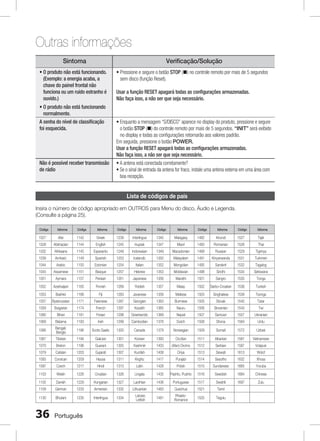Outras informações
Sintoma

Verificação/Solução

•  produto não está funcionando.
O
(Exemplo: a energia acaba, a
chave do painel frontal não
funciona ou um ruído estranho é
ouvido.)
•  produto não está funcionando
O
normalmente.
A senha do nível de classificação
foi esquecida.

Não é possível receber transmissão
de rádio

•  ressione e segure o botão STOP (@) no controle remoto por mais de 5 segundos
P
sem disco (função Reset).
Usar a função RESET apagará todas as configurações armazenadas.
Não faça isso, a não ser que seja necessário.

•  nquanto a mensagem “S/DISCO” aparece no display do produto, pressione e segure
E
o botão STOP (@) do controle remoto por mais de 5 segundos. “INIT” será exibido
no display e todas as configurações retornarão aos valores padrão.
Em seguida, pressione o botão POWER.
Usar a função RESET apagará todas as configurações armazenadas.
Não faça isso, a não ser que seja necessário.
• A antena está conectada corretamente?
•  e o sinal de entrada da antena for fraco, instale uma antena externa em uma área com
S
boa recepção.

Lista de códigos de país
Insira o número de código apropriado em OUTROS para Menu do disco, Áudio e Legenda.
(Consulte a página 25).
Código

Idioma

Código

Idioma

Código

Código

Idioma

1027

Afar

1142

Greek

1239

Interlingue

Idioma

1345

Código

Malagasy

Idioma

1482

Código

Kirundi

Idioma

1527

Tajik

1028

Abkhazian

1144

English

1245

Inupiak

1347

Maori

1483

Romanian

1528

Thai

1032

Afrikaans

1145

Esperanto

1248

Indonesian

1349

Macedonian

1489

Russian

1529

Tigrinya

1039

Amharic

1149

Spanish

1253

Icelandic

1350

Malayalam

1491

Kinyarwanda

1531

Turkmen

1044

Arabic

1150

Estonian

1254

Italian

1352

Mongolian

1495

Sanskrit

1532

Tagalog

1045

Assamese

1151

Basque

1257

Hebrew

1353

Moldavian

1498

Sindhi

1534

Setswana

1051

Aymara

1157

Persian

1261

Japanese

1356

Marathi

1501

Sangro

1535

Tonga

1052

Azerbaijani

1165

Finnish

1269

Yiddish

1357

Malay

1502

Serbo-Croatian

1538

Turkish

1053

Bashkir

1166

Fiji

1283

Javanese

1358

Maltese

1503

Singhalese

1539

Tsonga

1057

Byelorussian

1171

Faeroese

1287

Georgian

1363

Burmese

1505

Slovak

1540

Tatar

1059

Bulgarian

1174

French

1297

Kazakh

1365

Nauru

1506

Slovenian

1543

Twi

1060

Bihari

1181

Frisian

1298

Greenlandic

1369

Nepali

1507

Samoan

1557

Ukrainian

1069

Bislama

1183

Irish

1299

Cambodian

1376

Dutch

1508

Shona

1564

Urdu

1066

Bengali;
Bangla

1186

Scots Gaelic

1300

Canada

1379

Norwegian

1509

Somali

1572

Uzbek

1067

Tibetan

1194

Galician

1301

Korean

1393

Occitan

1511

Albanian

1581

Vietnamese

1070

Breton

1196

Guarani

1305

Kashmiri

1403

(Afan) Oromo

1512

Serbian

1587

Volapuk

1079

Catalan

1203

Gujarati

1307

Kurdish

1408

Oriya

1513

Siswati

1613

Wolof

1093

Corsican

1209

Hausa

1311

Kirghiz

1417

Punjabi

1514

Sesotho

1632

Xhosa

1097

Czech

1217

Hindi

1313

Latin

1428

Polish

1515

Sundanese

1665

Yoruba

1103

Welsh

1226

Croatian

1326

Lingala

1435

Pashto, Pushto

1516

Swedish

1684

Chinese

1105

Danish

1229

Hungarian

1327

Laothian

1436

Portuguese

1517

Swahili

1697

Zulu

1109

German

1233

Armenian

1332

Lithuanian

1463

Quechua

1521

Tamil

1130

Bhutani

1235

Interlingua

1334

Latvian,
Lettish

1481

RhaetoRomance

1525

Tegulu

36

Português

 