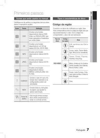 Certifique-se de verificar os seguintes termos antes
de ler o manual do usuário.
Ícone

Termo

Definição

DVD

Envolve uma função
disponível em discos DVDVideo ou DVD±R/±RW, que
foram gravados e finalizados
em modo Vídeo.

CD

MP3

JPEG

O produto e os discos são codificados por região. Deve
haver correspondência entre os códigos de região para que
seja possível reproduzir o disco. Se os códigos não
corresponderem, o disco não será reproduzido.
Tipo de
disco

B

Envolve uma função
disponível em discos CD-R/RW.
Envolve uma função
disponível em discos
MPEG4. (DVD±R/±RW, CDR/-RW)

D

DivX

!

CUIDADO

Envolve o caso em que uma
função não é operada ou as
configurações podem ser
canceladas.

✎

NOTA

EUA, territórios dos EUA e
Canadá
Europa, Japão, Oriente Médio,
Egito, África do Sul, Groenlândia

3

Taiwan, Coréia, Filipinas,
Indonésia, Hong Kong

4

México, América do Sul, América
Central, Austrália, Nova Zelândia,
Ilhas do Pacífico, Caribe

5

Rússia, Leste Europeu, Índia,
maior parte da África, Coréia do
Norte, Mongólia

6

China

Envolve dicas ou instruções
na página, que ajudam a
operar cada função.

Tecla de
atalho

Área

2
DVD-VIDEO

Código
da região

1

Envolve uma função
disponível em discos CD-R/RW.

G

Código da região

Envolve uma função
disponível em um CD de
dados (CD DA, CD-R/-RW).

A

Tipos e características do disco

Esta função fornece acesso
fácil e direto pressionando o
botão no controle remoto.

Português



Primeiros passos

Ícones que serão usados no manual

01

Primeiros passos

 