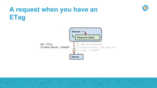 A request when you have an
ETag
 