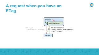A request when you have an
ETag
 