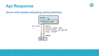 Api Response
Server emits headers describing caching directives
 