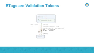 ETags are Validation Tokens
 