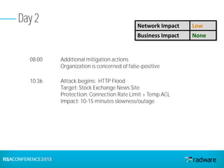 Day 2
08:00 Additional mitigation actions
Organization is concerned of false-positive
10:36 Attack begins: HTTP Flood
Target: Stock Exchange News Site
Protection: Connection Rate Limit + Temp ACL
Impact: 10-15 minutes slowness/outage
Network Impact Low
Business Impact None
 