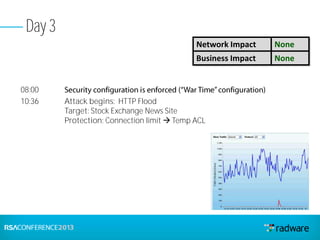 Day 3
08:00
10:36 Attack begins: HTTP Flood
Target: Stock Exchange News Site
Protection: Connection limit  Temp ACL
Network Impact None
Business Impact None
 