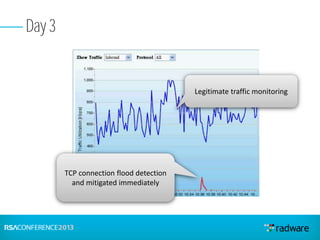 Day 3
Legitimate traffic monitoring
TCP connection flood detection
and mitigated immediately
 