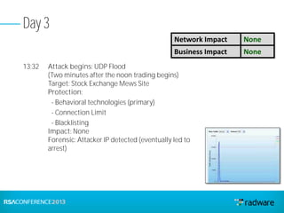 Day 3
13:32 Attack begins: UDP Flood
(Two minutes after the noon trading begins)
Target: Stock Exchange Mews Site
Protection:
- Behavioral technologies (primary)
- Connection Limit
- Blacklisting
Impact: None
Forensic: Attacker IP detected (eventually led to
arrest)
Network Impact None
Business Impact None
 