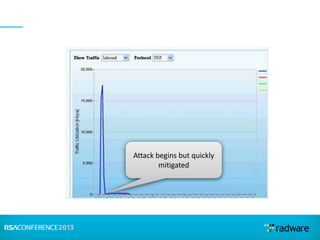 Attack begins but quickly
mitigated
 