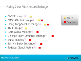 ► NYSE Euronext[1]
► NASDAQ OMX Group[2]
► Hong Kong Stock Exchange[3]
► TMX Group[4]
► BATS Global Markets[5]
► Chicago Board Options Exchange[6]
► Bursa Malaysia[7]
► Tel Aviv Stock Exchange[8]
► Tadawul (Saudi Arabia)[9]
Publicly Known Attacks on Stock Exchanges
Top 10
Downtime
 