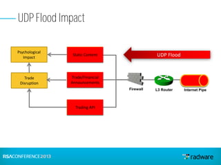 Trade/Financial
Announcements
Trade/Financial
Announcements
Static ContentStatic Content
UDP Flood Impact
Trading API
UDP Flood
Firewall L3 Router
Psychological
Impact
Trade
Disruption
Internet Pipe
Trading API
 