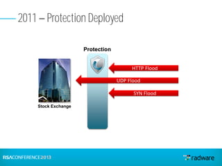 2011 Protection Deployed
HTTP Flood
Stock Exchange
SYN Flood
UDP Flood
Protection
 