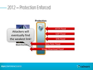 Stock Exchange
2012 Protection Enforced
HTTP Flood
UDP Flood
SYN Flood
Slow Rate Flood
Image Download Flood
Attackers will
eventually find
the weakest link!
Protection
 