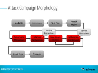 Attack Campaign Morphology
Mitigation
Continued
Service
Disruption
Test FireHeads Up
Attack
Begins
Reconnaissance
Automatic
Mitigation
Attack Ends Forensic
Manual
Mitigation
New Attack
Vectors
Service
Disruption
 