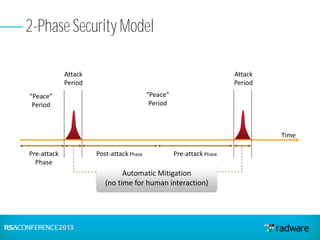 2-Phase Security Model
“Peace”
Period
Pre-attack
Phase
Post-attack Phase Pre-attack Phase
Time
Attack
Period
Automatic Mitigation
(no time for human interaction)
Attack
Period
“Peace”
Period
 