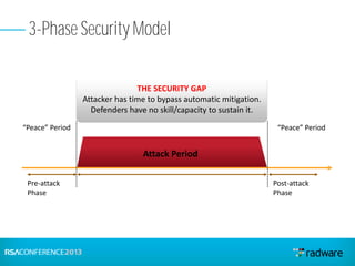3-Phase Security Model
“Peace” Period
Pre-attack
Phase
Attack Period
THE SECURITY GAP
Attacker has time to bypass automatic mitigation.
Defenders have no skill/capacity to sustain it.
“Peace” Period
Post-attack
Phase
 