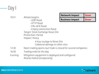 Day I
10:51 Attack begins:
- UDP flood
- HTTP flood
- FIN+ACK flood
- Empty connection flood
Target: Stock Exchange News Site
Protection: Partial
Impact: Heavy
4 hour outage to News Site
Collateral damage to other sites
13:30 Noon trading opens, but trade is closed for several companies
16:00 Trading ends for the day
Evening Mitigation equipment is deployed and configured
Attacks halted (temporarily)
Network Impact Sever
Business Impact Sever
 