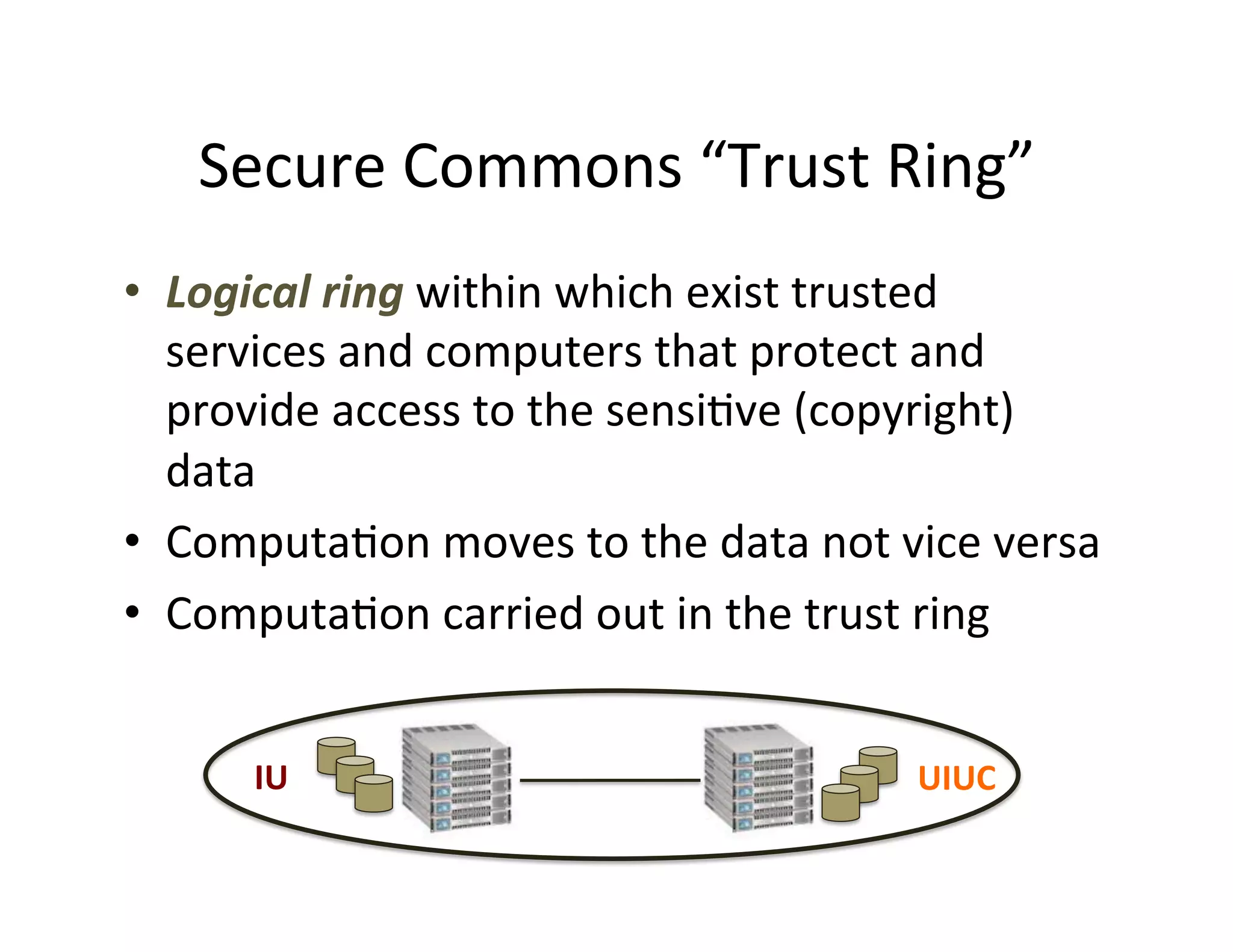 Secure	
  Commons	
  “Trust	
  Ring”	
  
•  Logical	
  ring	
  within	
  which	
  exist	
  trusted	
  
services	
  and	
  computers	
  that	
  protect	
  and	
  
provide	
  access	
  to	
  the	
  sensi:ve	
  (copyright)	
  
data	
  
•  Computa:on	
  moves	
  to	
  the	
  data	
  not	
  vice	
  versa	
  
•  Computa:on	
  carried	
  out	
  in	
  the	
  trust	
  ring	
  
	
  
IU	
   UIUC	
  
 