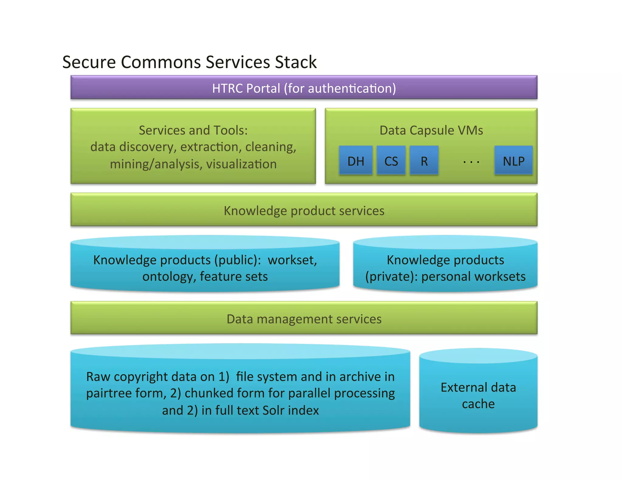 Raw	
  copyright	
  data	
  on	
  1)	
  	
  ﬁle	
  system	
  and	
  in	
  archive	
  in	
  
pairtree	
  form,	
  2)	
  chunked	
  form	
  for	
  parallel	
  processing	
  
and	
  2)	
  in	
  full	
  text	
  Solr	
  index	
  
Knowledge	
  product	
  services	
  
Data	
  Capsule	
  VMs	
  
	
  
	
  	
  
Services	
  and	
  Tools:	
  	
  
data	
  discovery,	
  extrac:on,	
  cleaning,	
  
mining/analysis,	
  visualiza:on	
  	
  
Knowledge	
  products	
  (public):	
  	
  workset,	
  
ontology,	
  feature	
  sets	
  	
  
HTRC	
  Portal	
  (for	
  authen:ca:on)	
  
Knowledge	
  products	
  
(private):	
  personal	
  worksets	
  	
  
External	
  data	
  
cache	
  	
  
DH	
   CS	
   NLP	
  R	
   .	
  .	
  .	
  	
  
Data	
  management	
  services	
  
Secure	
  Commons	
  Services	
  Stack	
  
 