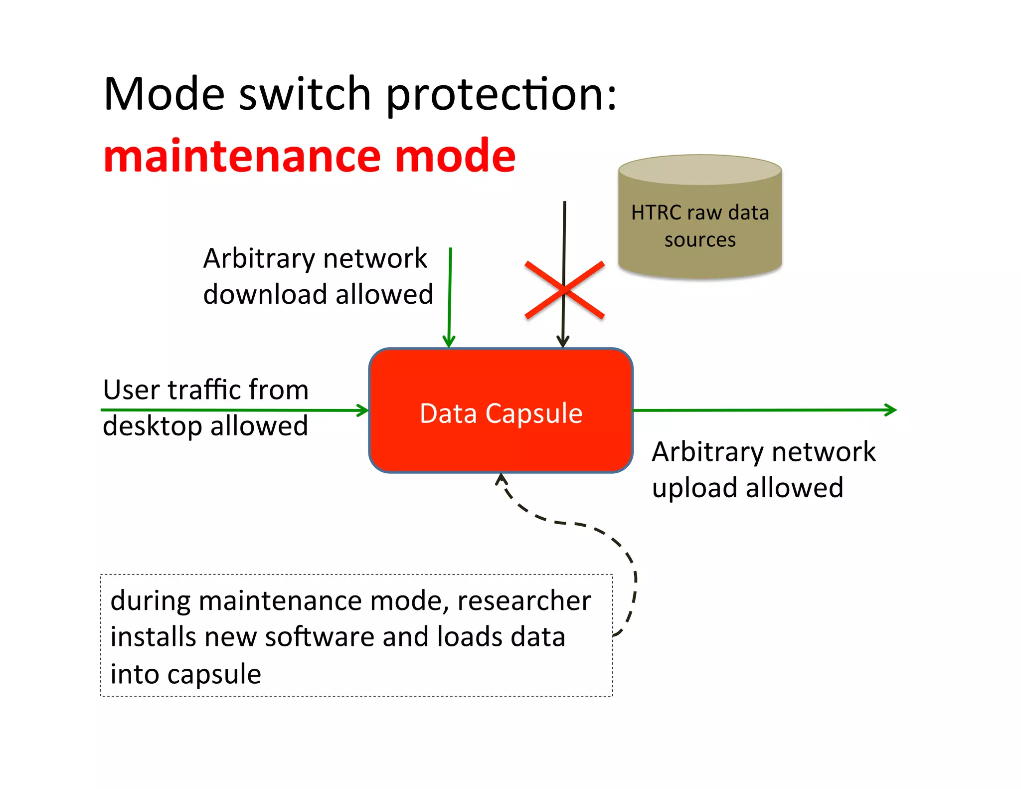 Mode	
  switch	
  protec:on:	
  	
  
maintenance	
  mode	
  
Data	
  Capsule	
  Data	
  Capsule	
  
User	
  traﬃc	
  from	
  	
  
desktop	
  allowed	
  
Arbitrary	
  network	
  
download	
  allowed	
  
Arbitrary	
  network	
  
upload	
  allowed	
  
during	
  maintenance	
  mode,	
  researcher	
  
installs	
  new	
  soqware	
  and	
  loads	
  data	
  
into	
  capsule	
  
HTRC	
  raw	
  data	
  
sources	
  	
  
 