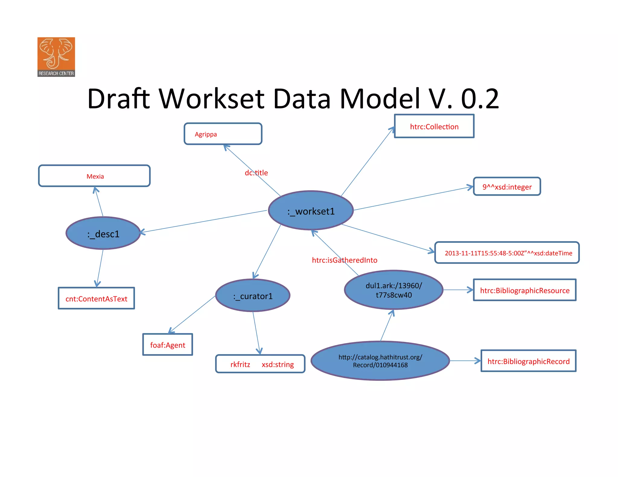 rdf:type	
  
Draq	
  Workset	
  Data	
  Model	
  V.	
  0.2	
  
cnt:content	
  
rdf:type	
  
htrc:isGatheredInto	
  
dcterms:created	
  
dcterms:extent	
  
rdf:type	
  
rdf:type	
  
foaf:accountName	
  
dc:creator	
  
rdf:type	
  
:_workset1	
  
htrc:Collec:on	
  
dc::tle	
  
:_desc1	
  
dcterms:abstract	
  
cnt:ContentAsText	
   :_curator1	
  
foaf:Agent	
  
“rkfritz”^^xsd:string	
  
9^^xsd:integer	
  
“2013-­‐11-­‐11T15:55:48-­‐5:00Z”^^xsd:dateTime	
  
dul1.ark:/13960/
t77s8cw40	
  
htrc:BibliographicResource	
  
“Agrippa”^^xsd:string	
  
“Agrippa	
  and	
  Mexia”^^xsd:string	
  
rdf:about	
  
hfp://catalog.hathitrust.org/
Record/010944168	
   htrc:BibliographicRecord	
  
 