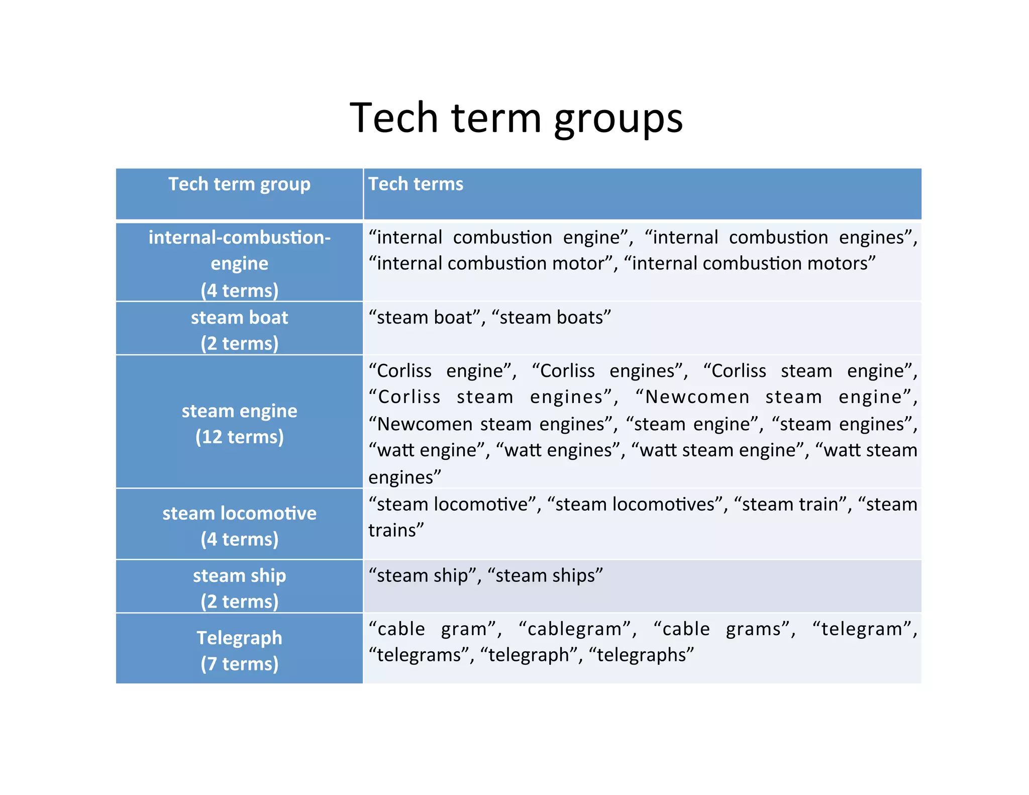 Tech	
  term	
  group	
  
	
  
Tech	
  terms	
  
	
  
internal-­‐combusGon-­‐
engine	
  
(4	
  terms)	
  
“internal	
   combus:on	
   engine”,	
   “internal	
   combus:on	
   engines”,	
  
“internal	
  combus:on	
  motor”,	
  “internal	
  combus:on	
  motors”	
  
steam	
  boat	
  
(2	
  terms)	
  
“steam	
  boat”,	
  “steam	
  boats”	
  
steam	
  engine	
  
(12	
  terms)	
  
“Corliss	
   engine”,	
   “Corliss	
   engines”,	
   “Corliss	
   steam	
   engine”,	
  
“Corliss	
   steam	
   engines”,	
   “Newcomen	
   steam	
   engine”,	
  
“Newcomen	
  steam	
  engines”,	
  “steam	
  engine”,	
  “steam	
  engines”,	
  
“waf	
  engine”,	
  “waf	
  engines”,	
  “waf	
  steam	
  engine”,	
  “waf	
  steam	
  
engines”	
  
steam	
  locomoGve	
  
(4	
  terms)	
  
“steam	
  locomo:ve”,	
  “steam	
  locomo:ves”,	
  “steam	
  train”,	
  “steam	
  
trains”	
  
steam	
  ship	
  
(2	
  terms)	
  
“steam	
  ship”,	
  “steam	
  ships”	
  
Telegraph	
  
(7	
  terms)	
  
“cable	
   gram”,	
   “cablegram”,	
   “cable	
   grams”,	
   “telegram”,	
  
“telegrams”,	
  “telegraph”,	
  “telegraphs”	
  
Tech	
  term	
  groups	
  
 