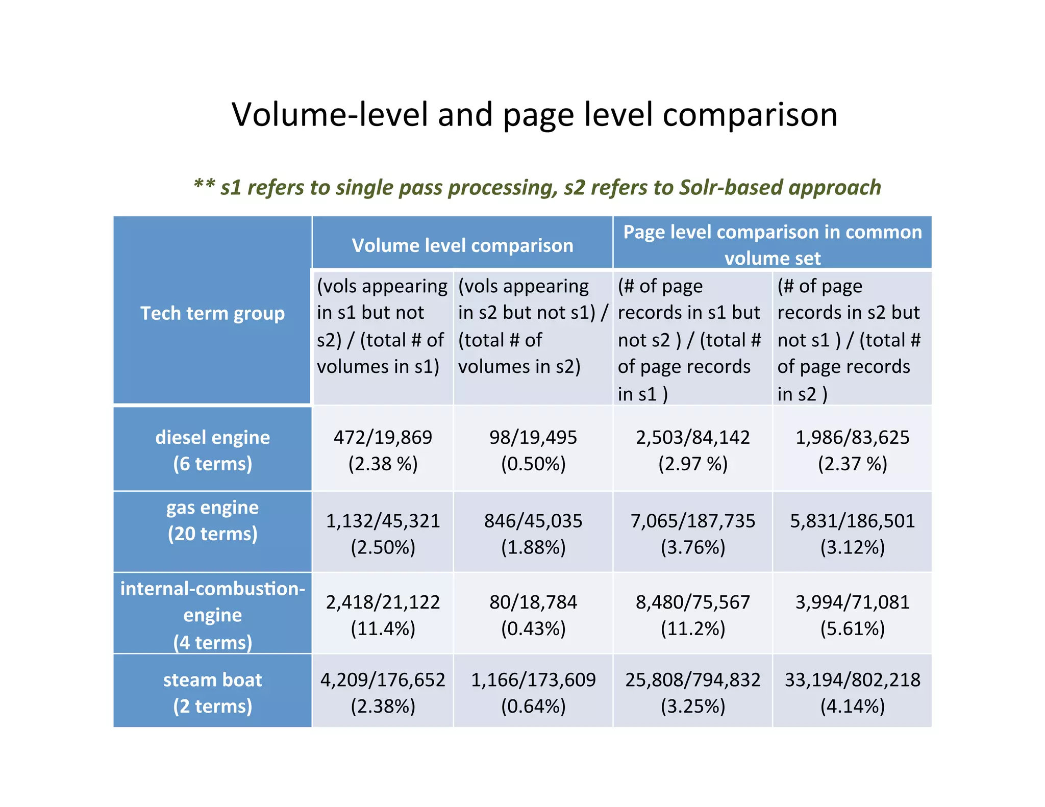 Volume-­‐level	
  and	
  page	
  level	
  comparison	
  
Tech	
  term	
  group	
  
Volume	
  level	
  comparison	
  
Page	
  level	
  comparison	
  in	
  common	
  
volume	
  set	
  
(vols	
  appearing	
  
in	
  s1	
  but	
  not	
  
s2)	
  /	
  (total	
  #	
  of	
  
volumes	
  in	
  s1)	
  
(vols	
  appearing	
  
in	
  s2	
  but	
  not	
  s1)	
  /	
  
(total	
  #	
  of	
  
volumes	
  in	
  s2)	
  
(#	
  of	
  page	
  
records	
  in	
  s1	
  but	
  
not	
  s2	
  )	
  /	
  (total	
  #	
  
of	
  page	
  records	
  
in	
  s1	
  )	
  
(#	
  of	
  page	
  
records	
  in	
  s2	
  but	
  
not	
  s1	
  )	
  /	
  (total	
  #	
  
of	
  page	
  records	
  
in	
  s2	
  )	
  
diesel	
  engine	
  
(6	
  terms)	
  
472/19,869	
  
(2.38	
  %)	
  
98/19,495	
  
(0.50%)	
  
2,503/84,142	
  
(2.97	
  %)	
  
1,986/83,625	
  
(2.37	
  %)	
  
gas	
  engine	
  
(20	
  terms)	
  
	
  
1,132/45,321	
  
(2.50%)	
  
846/45,035	
  
(1.88%)	
  
7,065/187,735	
  
(3.76%)	
  
5,831/186,501	
  
(3.12%)	
  
internal-­‐combusGon-­‐
engine	
  
(4	
  terms)	
  
2,418/21,122	
  
(11.4%)	
  
80/18,784	
  
(0.43%)	
  
8,480/75,567	
  
(11.2%)	
  
3,994/71,081	
  
(5.61%)	
  
steam	
  boat	
  
(2	
  terms)	
  
4,209/176,652	
  
(2.38%)	
  
1,166/173,609	
  
(0.64%)	
  
25,808/794,832	
  
(3.25%)	
  
33,194/802,218	
  
(4.14%)	
  
**	
  s1	
  refers	
  to	
  single	
  pass	
  processing,	
  s2	
  refers	
  to	
  Solr-­‐based	
  approach	
  
 