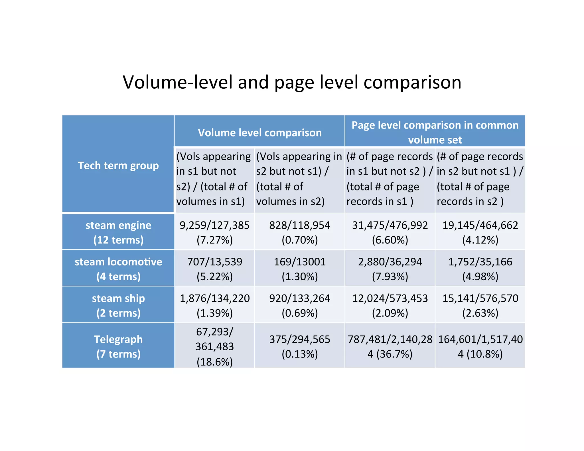 Volume-­‐level	
  and	
  page	
  level	
  comparison	
  
Tech	
  term	
  group	
  
Volume	
  level	
  comparison	
  
Page	
  level	
  comparison	
  in	
  common	
  
volume	
  set	
  
(Vols	
  appearing	
  
in	
  s1	
  but	
  not	
  
s2)	
  /	
  (total	
  #	
  of	
  
volumes	
  in	
  s1)	
  
(Vols	
  appearing	
  in	
  
s2	
  but	
  not	
  s1)	
  /	
  
(total	
  #	
  of	
  
volumes	
  in	
  s2)	
  
(#	
  of	
  page	
  records	
  
in	
  s1	
  but	
  not	
  s2	
  )	
  /	
  
(total	
  #	
  of	
  page	
  
records	
  in	
  s1	
  )	
  
(#	
  of	
  page	
  records	
  
in	
  s2	
  but	
  not	
  s1	
  )	
  /	
  
(total	
  #	
  of	
  page	
  
records	
  in	
  s2	
  )	
  
steam	
  engine	
  
(12	
  terms)	
  	
  
9,259/127,385	
  
(7.27%)	
  
828/118,954	
  
(0.70%)	
  
31,475/476,992	
  
(6.60%)	
  
19,145/464,662	
  
(4.12%)	
  
steam	
  locomoGve	
  
(4	
  terms)	
  
707/13,539	
  
(5.22%)	
  
169/13001	
  
(1.30%)	
  
2,880/36,294	
  
(7.93%)	
  
1,752/35,166	
  
(4.98%)	
  
steam	
  ship	
  
(2	
  terms)	
  
1,876/134,220	
  
(1.39%)	
  
920/133,264	
  
(0.69%)	
  
12,024/573,453	
  
(2.09%)	
  
15,141/576,570	
  
(2.63%)	
  
Telegraph	
  
(7	
  terms)	
  
67,293/	
  
361,483	
  
(18.6%)	
  
375/294,565	
  
(0.13%)	
  
787,481/2,140,28
4	
  (36.7%)	
  
164,601/1,517,40
4	
  (10.8%)	
  
 