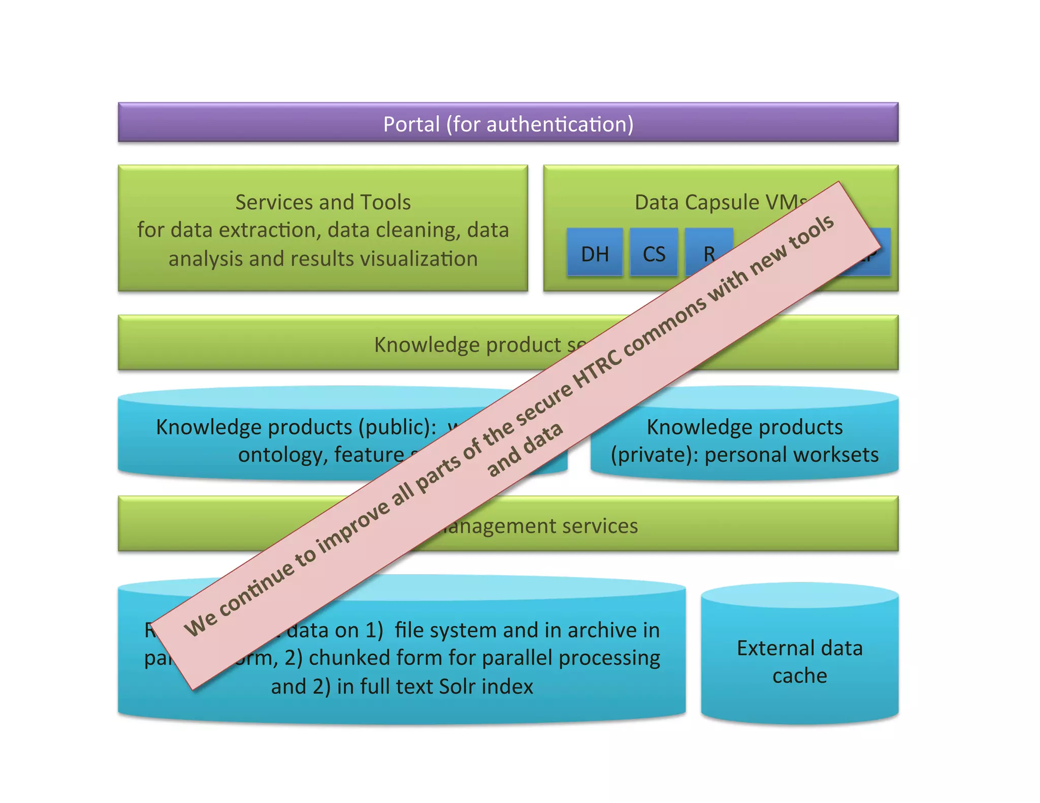 Raw	
  copyright	
  data	
  on	
  1)	
  	
  ﬁle	
  system	
  and	
  in	
  archive	
  in	
  
pairtree	
  form,	
  2)	
  chunked	
  form	
  for	
  parallel	
  processing	
  
and	
  2)	
  in	
  full	
  text	
  Solr	
  index	
  
Knowledge	
  product	
  services	
  
Data	
  Capsule	
  VMs	
  
	
  
	
  	
  
Services	
  and	
  Tools	
  	
  
for	
  data	
  extrac:on,	
  data	
  cleaning,	
  data	
  
analysis	
  and	
  results	
  visualiza:on	
  	
  
Knowledge	
  products	
  (public):	
  	
  workset,	
  
ontology,	
  feature	
  sets	
  	
  
Portal	
  (for	
  authen:ca:on)	
  
Knowledge	
  products	
  
(private):	
  personal	
  worksets	
  	
  
External	
  data	
  
cache	
  	
  
DH	
   CS	
   NLP	
  R	
   .	
  .	
  .	
  	
  
Data	
  management	
  services	
  
 
