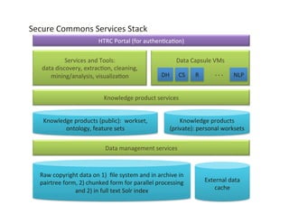 Raw	
  copyright	
  data	
  on	
  1)	
  	
  ﬁle	
  system	
  and	
  in	
  archive	
  in	
  
pairtree	
  form,	
  2)	
  chunked	
  form	
  for	
  parallel	
  processing	
  
and	
  2)	
  in	
  full	
  text	
  Solr	
  index	
  
Knowledge	
  product	
  services	
  
Data	
  Capsule	
  VMs	
  
	
  
	
  	
  
Services	
  and	
  Tools:	
  	
  
data	
  discovery,	
  extrac:on,	
  cleaning,	
  
mining/analysis,	
  visualiza:on	
  	
  
Knowledge	
  products	
  (public):	
  	
  workset,	
  
ontology,	
  feature	
  sets	
  	
  
HTRC	
  Portal	
  (for	
  authen:ca:on)	
  
Knowledge	
  products	
  
(private):	
  personal	
  worksets	
  	
  
External	
  data	
  
cache	
  	
  
DH	
   CS	
   NLP	
  R	
   .	
  .	
  .	
  	
  
Data	
  management	
  services	
  
Secure	
  Commons	
  Services	
  Stack	
  
 