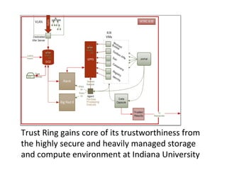 Trust	
  Ring	
  gains	
  core	
  of	
  its	
  trustworthiness	
  from	
  
the	
  highly	
  secure	
  and	
  heavily	
  managed	
  storage	
  
and	
  compute	
  environment	
  at	
  Indiana	
  University	
  
 