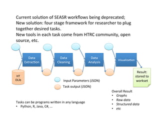 Data	
  
Extrac:on	
  
Data	
  
Cleaning	
  
Data	
  
Analysis	
  
Visualiza:on	
  
HT	
  
DLib	
  
Result:	
  
stored	
  to	
  
workset	
  Input	
  Parameters	
  (JSON)	
  
	
  Task	
  output	
  (JSON)	
  
Overall	
  Result	
  
•  Graphs	
  
•  Raw	
  data	
  
•  Structured	
  data	
  
•  etc	
  
	
  
Tasks	
  can	
  be	
  programs	
  wrifen	
  in	
  any	
  language	
  
•  Python,	
  R,	
  Java,	
  C#,	
  …	
  
Current	
  solu:on	
  of	
  SEASR	
  workﬂows	
  being	
  deprecated;	
  	
  
New	
  solu:on:	
  four	
  stage	
  framework	
  for	
  researcher	
  to	
  plug	
  
together	
  desired	
  tasks.	
  	
  	
  	
  
New	
  tools	
  in	
  each	
  task	
  come	
  from	
  HTRC	
  community,	
  open	
  
source,	
  etc.	
  
 