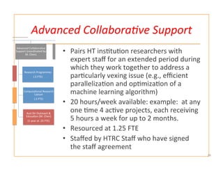Advanced	
  CollaboraHve	
  Support	
  
•  Pairs	
  HT	
  ins:tu:on	
  researchers	
  with	
  
expert	
  staﬀ	
  for	
  an	
  extended	
  period	
  during	
  
which	
  they	
  work	
  together	
  to	
  address	
  a	
  
par:cularly	
  vexing	
  issue	
  (e.g.,	
  eﬃcient	
  
paralleliza:on	
  and	
  op:miza:on	
  of	
  a	
  
machine	
  learning	
  algorithm)	
  	
  
•  20	
  hours/week	
  available:	
  example:	
  	
  at	
  any	
  
one	
  :me	
  4	
  ac:ve	
  projects,	
  each	
  receiving	
  
5	
  hours	
  a	
  week	
  for	
  up	
  to	
  2	
  months.	
  	
  
•  Resourced	
  at	
  1.25	
  FTE	
  
•  Staﬀed	
  by	
  HTRC	
  Staﬀ	
  who	
  have	
  signed	
  
the	
  staﬀ	
  agreement	
  	
  
26	
  
HTRC*Advisory*Board*
7ve*
nt*
earch*
*Students*
D*Students*
ystems*
nistrator*
*FTE)*
Advanced*Collabora7ve*
Support*(coordinated*by*
M.*Chen)*
Research*Programmer*
(.5*FTE)*
Computa7onal*Research*
Liaison*
(.5*FTE)*
Asst*Dir*Outreach*&*
Educa7on*(M.*Chen)*
(1*year*at*.25*FTE)**
Scholarly*Commons*
Dig*Humani7es*Specialist*
(1.0*FTE)*
CLIR*Postdoctoral*
Research*Associate*
(2*years*at*1.0*FTE)*
Digital*Research*
Librarian*support*
(.2*FTE)*
Scholars*Commons*
Support*
(.5*FTE)*
LIS*MS*Students*
UI*Managing*Director*
(.11*FTE)*
 