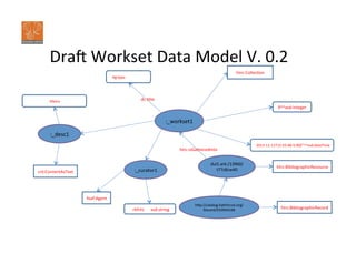 rdf:type	
  
Draq	
  Workset	
  Data	
  Model	
  V.	
  0.2	
  
cnt:content	
  
rdf:type	
  
htrc:isGatheredInto	
  
dcterms:created	
  
dcterms:extent	
  
rdf:type	
  
rdf:type	
  
foaf:accountName	
  
dc:creator	
  
rdf:type	
  
:_workset1	
  
htrc:Collec:on	
  
dc::tle	
  
:_desc1	
  
dcterms:abstract	
  
cnt:ContentAsText	
   :_curator1	
  
foaf:Agent	
  
“rkfritz”^^xsd:string	
  
9^^xsd:integer	
  
“2013-­‐11-­‐11T15:55:48-­‐5:00Z”^^xsd:dateTime	
  
dul1.ark:/13960/
t77s8cw40	
  
htrc:BibliographicResource	
  
“Agrippa”^^xsd:string	
  
“Agrippa	
  and	
  Mexia”^^xsd:string	
  
rdf:about	
  
hfp://catalog.hathitrust.org/
Record/010944168	
   htrc:BibliographicRecord	
  
 