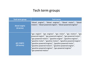 Tech	
  term	
  groups	
  
Tech	
  term	
  group	
   Tech	
  terms	
  
diesel	
  engine	
  
(6	
  terms)	
  
“diesel	
   engine”,	
   “diesel	
   engines”,	
   “diesel	
   motor”,	
   “diesel	
  
motors”,	
  “diesel	
  powered	
  engine”,	
  “diesel	
  powered	
  engines”	
  
	
  	
  
gas	
  engine	
  
(20	
  terms)	
  
“gas	
   engine”,	
   “gas	
   engines”,	
   “gas	
   motor”,	
   “gas	
   motors”,	
   “gas	
  
powered	
  engine”,	
  “gas	
  powered	
  engines”,	
  “gas	
  powered	
  motor”,	
  
“gas	
  powered	
  motors”,	
  “gasoline	
  engine”,	
  “gasoline	
  engines”,	
  
“gasoline	
  motor”,	
  “gasoline	
  motors”,	
  “gasoline	
  powered	
  engine”,	
  
“gasoline	
  powered	
  engines”,	
  “gasoline	
  powered	
  motor”,	
  
“gasoline	
  powered	
  motors”,	
  “gasoline-­‐powered	
  engine”,	
  
“gasoline-­‐powered	
  engines”,	
  “gas-­‐powered	
  engines”	
  
“gas-­‐powered	
  motors”	
  
 