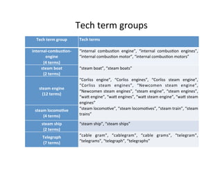 Tech	
  term	
  group	
  
	
  
Tech	
  terms	
  
	
  
internal-­‐combusGon-­‐
engine	
  
(4	
  terms)	
  
“internal	
   combus:on	
   engine”,	
   “internal	
   combus:on	
   engines”,	
  
“internal	
  combus:on	
  motor”,	
  “internal	
  combus:on	
  motors”	
  
steam	
  boat	
  
(2	
  terms)	
  
“steam	
  boat”,	
  “steam	
  boats”	
  
steam	
  engine	
  
(12	
  terms)	
  
“Corliss	
   engine”,	
   “Corliss	
   engines”,	
   “Corliss	
   steam	
   engine”,	
  
“Corliss	
   steam	
   engines”,	
   “Newcomen	
   steam	
   engine”,	
  
“Newcomen	
  steam	
  engines”,	
  “steam	
  engine”,	
  “steam	
  engines”,	
  
“waf	
  engine”,	
  “waf	
  engines”,	
  “waf	
  steam	
  engine”,	
  “waf	
  steam	
  
engines”	
  
steam	
  locomoGve	
  
(4	
  terms)	
  
“steam	
  locomo:ve”,	
  “steam	
  locomo:ves”,	
  “steam	
  train”,	
  “steam	
  
trains”	
  
steam	
  ship	
  
(2	
  terms)	
  
“steam	
  ship”,	
  “steam	
  ships”	
  
Telegraph	
  
(7	
  terms)	
  
“cable	
   gram”,	
   “cablegram”,	
   “cable	
   grams”,	
   “telegram”,	
  
“telegrams”,	
  “telegraph”,	
  “telegraphs”	
  
Tech	
  term	
  groups	
  
 