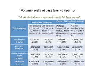 Volume-­‐level	
  and	
  page	
  level	
  comparison	
  
Tech	
  term	
  group	
  
Volume	
  level	
  comparison	
  
Page	
  level	
  comparison	
  in	
  common	
  
volume	
  set	
  
(vols	
  appearing	
  
in	
  s1	
  but	
  not	
  
s2)	
  /	
  (total	
  #	
  of	
  
volumes	
  in	
  s1)	
  
(vols	
  appearing	
  
in	
  s2	
  but	
  not	
  s1)	
  /	
  
(total	
  #	
  of	
  
volumes	
  in	
  s2)	
  
(#	
  of	
  page	
  
records	
  in	
  s1	
  but	
  
not	
  s2	
  )	
  /	
  (total	
  #	
  
of	
  page	
  records	
  
in	
  s1	
  )	
  
(#	
  of	
  page	
  
records	
  in	
  s2	
  but	
  
not	
  s1	
  )	
  /	
  (total	
  #	
  
of	
  page	
  records	
  
in	
  s2	
  )	
  
diesel	
  engine	
  
(6	
  terms)	
  
472/19,869	
  
(2.38	
  %)	
  
98/19,495	
  
(0.50%)	
  
2,503/84,142	
  
(2.97	
  %)	
  
1,986/83,625	
  
(2.37	
  %)	
  
gas	
  engine	
  
(20	
  terms)	
  
	
  
1,132/45,321	
  
(2.50%)	
  
846/45,035	
  
(1.88%)	
  
7,065/187,735	
  
(3.76%)	
  
5,831/186,501	
  
(3.12%)	
  
internal-­‐combusGon-­‐
engine	
  
(4	
  terms)	
  
2,418/21,122	
  
(11.4%)	
  
80/18,784	
  
(0.43%)	
  
8,480/75,567	
  
(11.2%)	
  
3,994/71,081	
  
(5.61%)	
  
steam	
  boat	
  
(2	
  terms)	
  
4,209/176,652	
  
(2.38%)	
  
1,166/173,609	
  
(0.64%)	
  
25,808/794,832	
  
(3.25%)	
  
33,194/802,218	
  
(4.14%)	
  
**	
  s1	
  refers	
  to	
  single	
  pass	
  processing,	
  s2	
  refers	
  to	
  Solr-­‐based	
  approach	
  
 