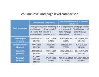 Volume-­‐level	
  and	
  page	
  level	
  comparison	
  
Tech	
  term	
  group	
  
Volume	
  level	
  comparison	
  
Page	
  level	
  comparison	
  in	
  common	
  
volume	
  set	
  
(Vols	
  appearing	
  
in	
  s1	
  but	
  not	
  
s2)	
  /	
  (total	
  #	
  of	
  
volumes	
  in	
  s1)	
  
(Vols	
  appearing	
  in	
  
s2	
  but	
  not	
  s1)	
  /	
  
(total	
  #	
  of	
  
volumes	
  in	
  s2)	
  
(#	
  of	
  page	
  records	
  
in	
  s1	
  but	
  not	
  s2	
  )	
  /	
  
(total	
  #	
  of	
  page	
  
records	
  in	
  s1	
  )	
  
(#	
  of	
  page	
  records	
  
in	
  s2	
  but	
  not	
  s1	
  )	
  /	
  
(total	
  #	
  of	
  page	
  
records	
  in	
  s2	
  )	
  
steam	
  engine	
  
(12	
  terms)	
  	
  
9,259/127,385	
  
(7.27%)	
  
828/118,954	
  
(0.70%)	
  
31,475/476,992	
  
(6.60%)	
  
19,145/464,662	
  
(4.12%)	
  
steam	
  locomoGve	
  
(4	
  terms)	
  
707/13,539	
  
(5.22%)	
  
169/13001	
  
(1.30%)	
  
2,880/36,294	
  
(7.93%)	
  
1,752/35,166	
  
(4.98%)	
  
steam	
  ship	
  
(2	
  terms)	
  
1,876/134,220	
  
(1.39%)	
  
920/133,264	
  
(0.69%)	
  
12,024/573,453	
  
(2.09%)	
  
15,141/576,570	
  
(2.63%)	
  
Telegraph	
  
(7	
  terms)	
  
67,293/	
  
361,483	
  
(18.6%)	
  
375/294,565	
  
(0.13%)	
  
787,481/2,140,28
4	
  (36.7%)	
  
164,601/1,517,40
4	
  (10.8%)	
  
 