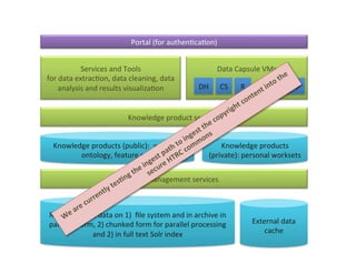 Raw	
  copyright	
  data	
  on	
  1)	
  	
  ﬁle	
  system	
  and	
  in	
  archive	
  in	
  
pairtree	
  form,	
  2)	
  chunked	
  form	
  for	
  parallel	
  processing	
  
and	
  2)	
  in	
  full	
  text	
  Solr	
  index	
  
Knowledge	
  product	
  services	
  
Data	
  Capsule	
  VMs	
  
	
  
	
  	
  
Services	
  and	
  Tools	
  	
  
for	
  data	
  extrac:on,	
  data	
  cleaning,	
  data	
  
analysis	
  and	
  results	
  visualiza:on	
  	
  
Knowledge	
  products	
  (public):	
  	
  workset,	
  
ontology,	
  feature	
  sets	
  	
  
Portal	
  (for	
  authen:ca:on)	
  
Knowledge	
  products	
  
(private):	
  personal	
  worksets	
  	
  
External	
  data	
  
cache	
  	
  
DH	
   CS	
   NLP	
  R	
   .	
  .	
  .	
  	
  
Data	
  management	
  services	
  
 