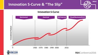 #RSAC
Innovation S-Curve & “The Slip”
Innovation S-Curve
I
1960
I
1970
I
1980
I
1990
I
2000
I
20160
InnovationalFeature
Me...