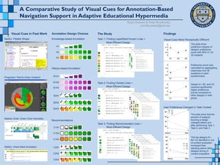 A Comparative Study of Visual Cues for Annotation-Based
Navigation Support in Adaptive Educational Hypermedia
Roya Hosseini & Peter Brusilovsky
{roh38,peterb}@pitt.edu
Visual Cues in Past Work Annotation Design Choices The Study Findings
A2
A3
Knowledge-based Annotation
Recommendations
C1A1
C1A2
C1A3
C2A1
C2A2
C2A3
Task 1: Finding Least/Most Known Lines +
Task 3: Finding Recommended Lines +
Visual Cues Were Perceptually Different
User Preference Changed in Task Context
B1A1
B1A2
B1A3
B2A1
B2A2
B2A3
History-based Annotation
NavEx: Fillable Shape
Progressor: Red-to-Green Gradient
Mastery Grids: Green Color Intensities
WebEx: Check Mark Annotation
The plots show that the
percent of subjects
favoring a design
changed before and
after performing Task 1,
Task 2, and Task 3.
….
3
3.5
4
4.5
5
A1 A2 A3
3.5
4
4.5
5
B1 B2
3.5
4
4.5
5
C1 C2
20
40
60
80
Before After --
A1
A2
A3
20
40
60
80
100
Before After
B1
B2
C1
C2
The plots show
predictive margins of
designs’ preference
score with 95% CI, for
30 subjects.
Design A1, B2, and C2
received significantly
higher preference
scores compared to
other designs in their
group.
Preference score was
calculated by aggregating
responses over all
questions in each
questionnaire.
The top designs A1–
B2–C2 identified in out-
of-context evaluation
increased their
standing above other
designs during in-
context evaluation.
Task 2: Finding Clicked Lines +
A1
Most Efficient Design
Most Efficient Design
Most Efficient Design
 