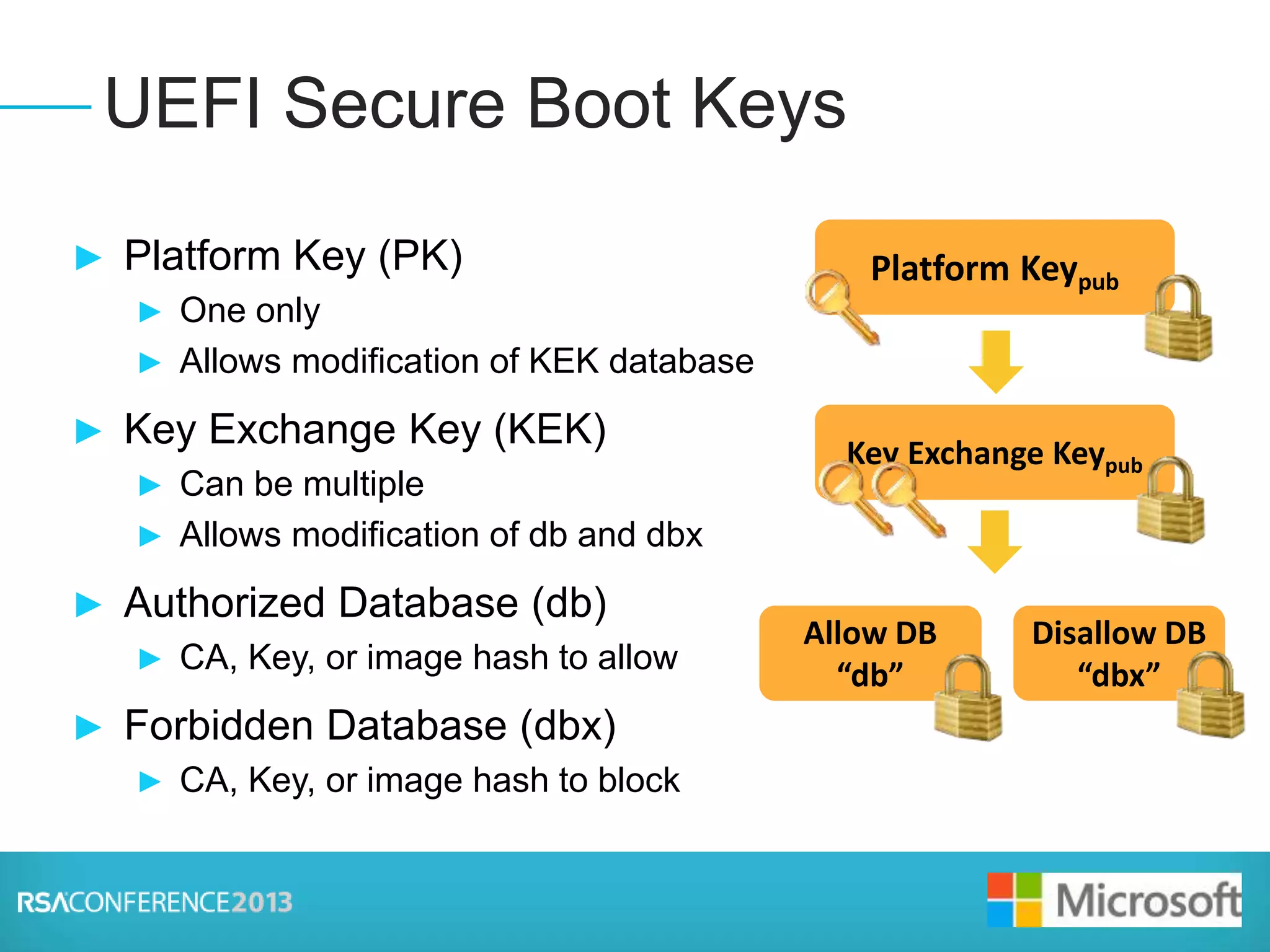 Presenter Logo
► Platform Key (PK)
► One only
► Allows modification of KEK database
► Key Exchange Key (KEK)
► Can be multiple
► Allows modification of db and dbx
► Authorized Database (db)
► CA, Key, or image hash to allow
► Forbidden Database (dbx)
► CA, Key, or image hash to block
UEFI Secure Boot Keys
 