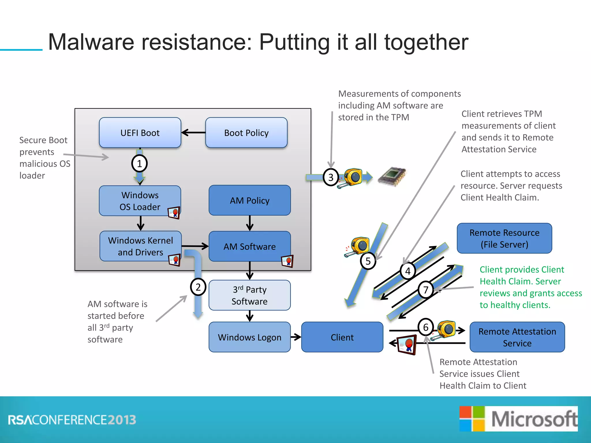 Presenter Logo
Malware resistance: Putting it all together
Windows
OS Loader
UEFI Boot
Windows Kernel
and Drivers
AM Software
AM software is
started before
all 3rd party
software
Boot Policy
AM Policy
3rd Party
Software
2
TPM3
Measurements of components
including AM software are
stored in the TPM
Client
Remote Attestation
Service
5
Client retrieves TPM
measurements of client
and sends it to Remote
Attestation Service
Windows Logon
Client Health
Claim
6
Remote Attestation
Service issues Client
Health Claim to Client
Secure Boot
prevents
malicious OS
loader
1
Remote Resource
(File Server)
4
Client attempts to access
resource. Server requests
Client Health Claim.
7
Client provides Client
Health Claim. Server
reviews and grants access
to healthy clients.
 